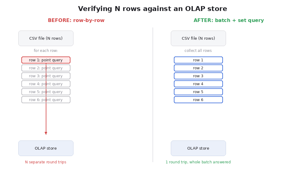 Flow diagram: per-row loop of point queries vs. batch insert followed by one set-based query